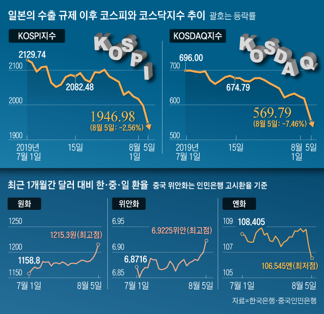 일본의 수출 규제 이후 코스피와 코스닥지수 추이 외