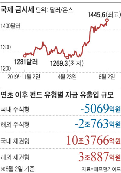 국제 금시세 외
