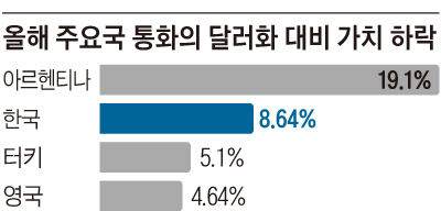 올해 주요국 통화의 달러화 대비 가치 하락