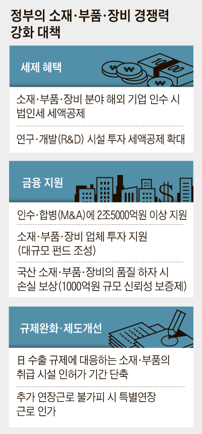 정부의 소재·부품·장비 경쟁력 강화 대책