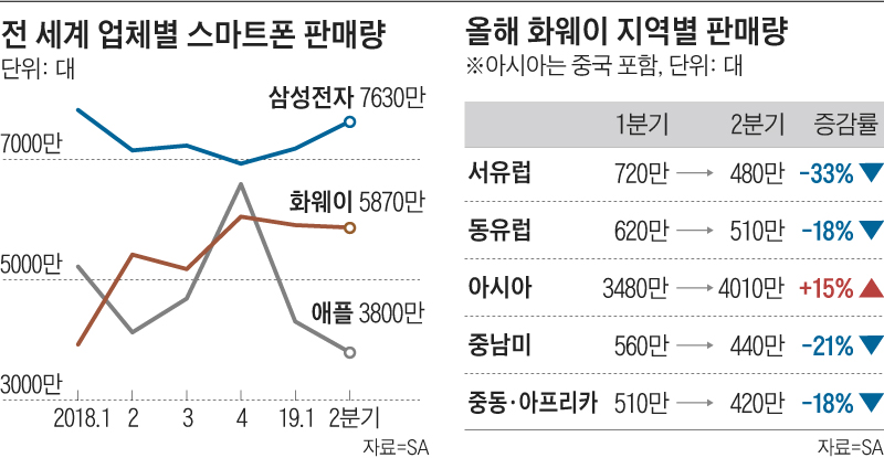 전 세계 업체별 스마트폰 판매량 외
