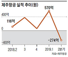 제주항공 실적 추이