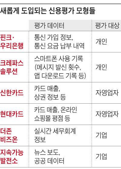 새롭게 도입되는 신용평가 모형들