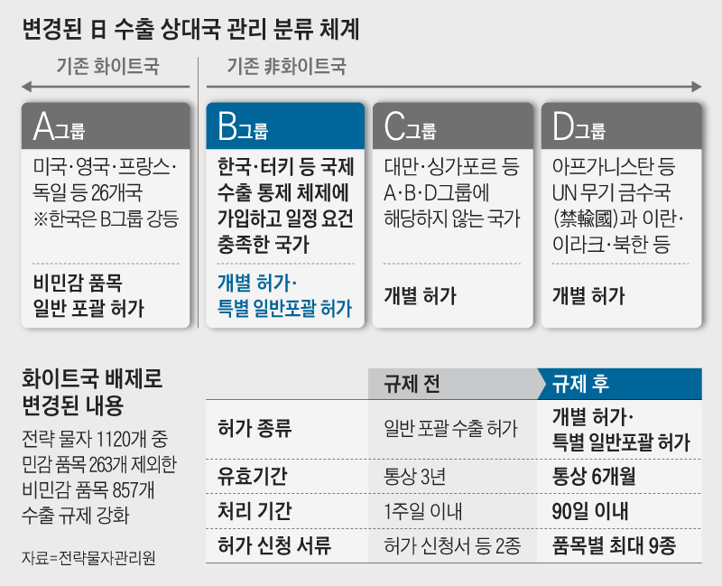 변경된 日 수출 상대국 관리 분류 체계