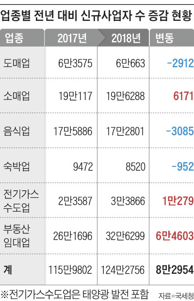 업종별 전년 대비 신규사업자 수 증감 현황