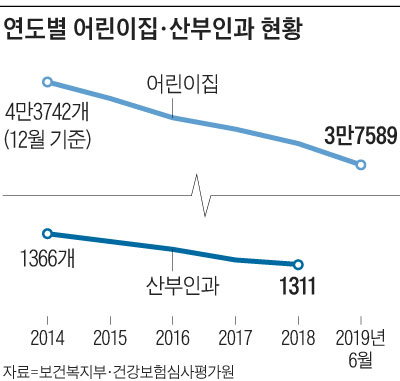 연도별 어린이집·산부인과 현황