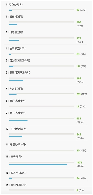 8일 오후 4시 기준 ‘2019년 상반기 부끄러운 동문상’ 투표 현황. /스누라이프 캡처