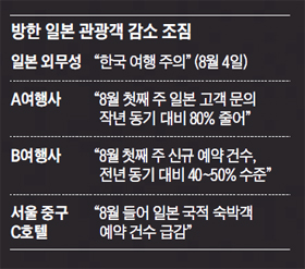 방한 일본 관광객 감소 조짐