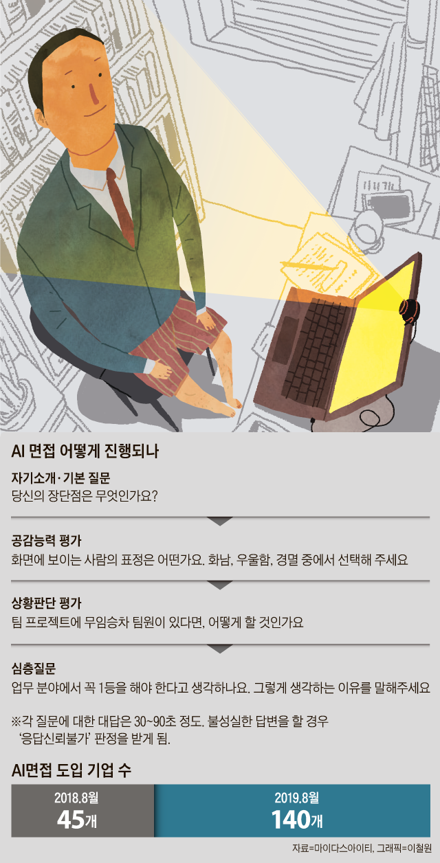 AI 면접 진행 방법 그래픽