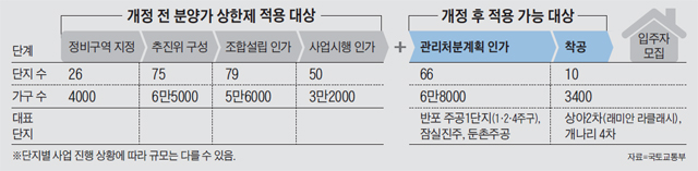 개정 전 분양가 상한제 적용 대상