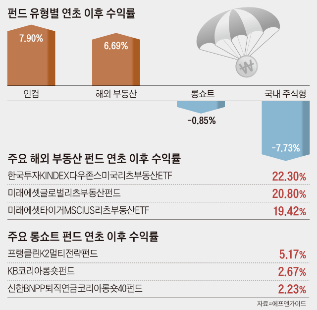 펀드 유형별 연초 이후 수익률