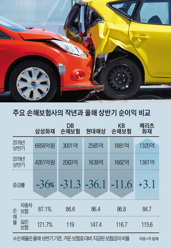 주요 손해보험사의 작년와 올해 상반기 순이익 비교표