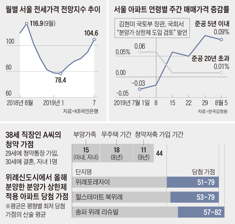 월별 서울 전세가격 전망지수 추이 그래프