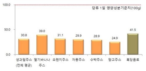 생과일주스·흑당음료 한 컵 당류 함량. /서울시 제공