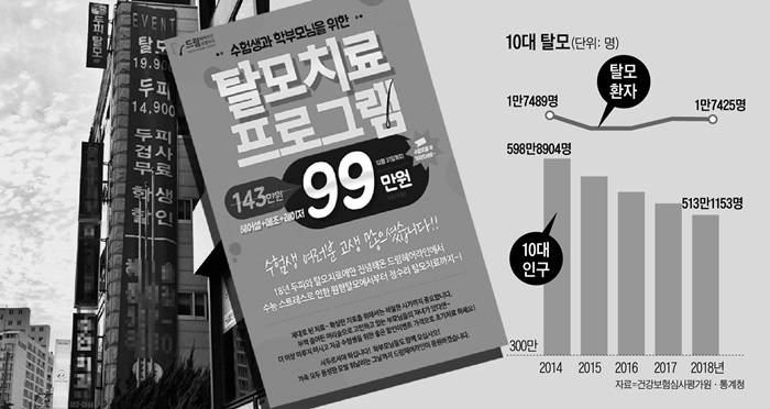 중·고등학생은 할인해주는 탈모 전문 클리닉이 늘고 있다(왼쪽 사진). 수능이 끝나면 수험생 할인 이벤트를 열기도 한다. 10대 학생 중 탈모 환자 비율은 점점 늘고 있다. 인터넷 캡처