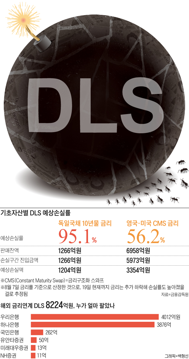 기초자산별 DLS 예상손실률