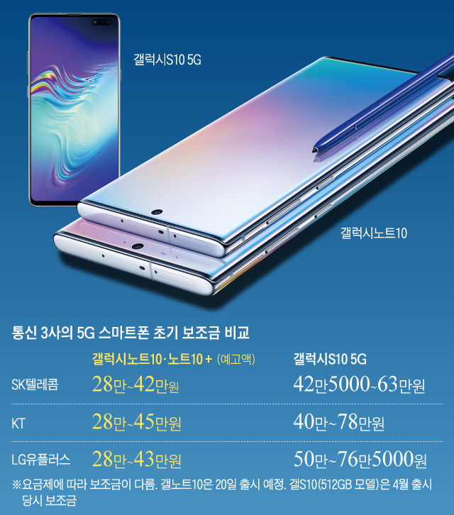 통신 3사의 5G 스마트폰 초기 보조금 비교