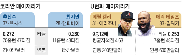 코리안 메이저리거, U턴파 메이저리거
