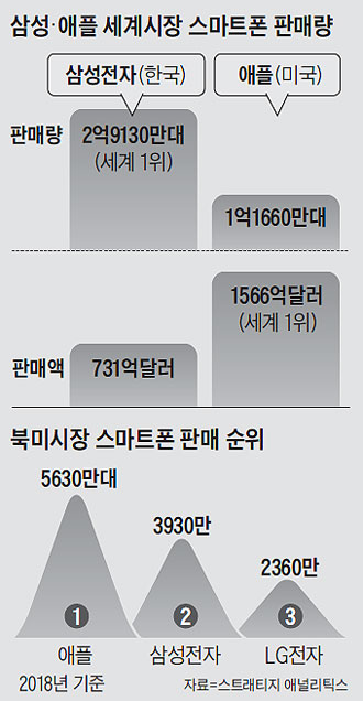 삼성·애플 세계시장 스마트폰 판매량
