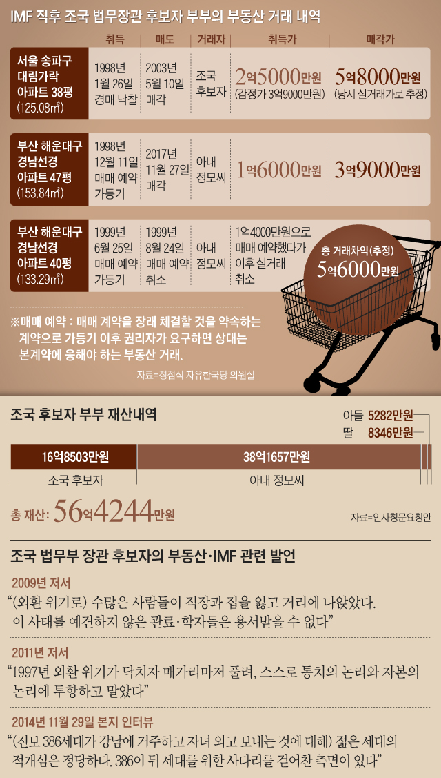 조국 후보자 부부 재산내역 그래픽