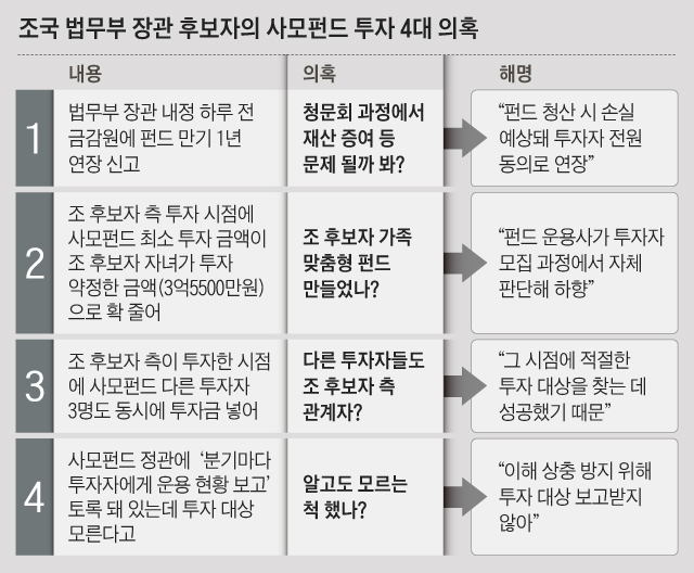조국 법무부 장관 후보자의 사모펀드 투자 4대 의혹