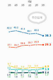 리얼미터 정당지지율 주중집계 추이