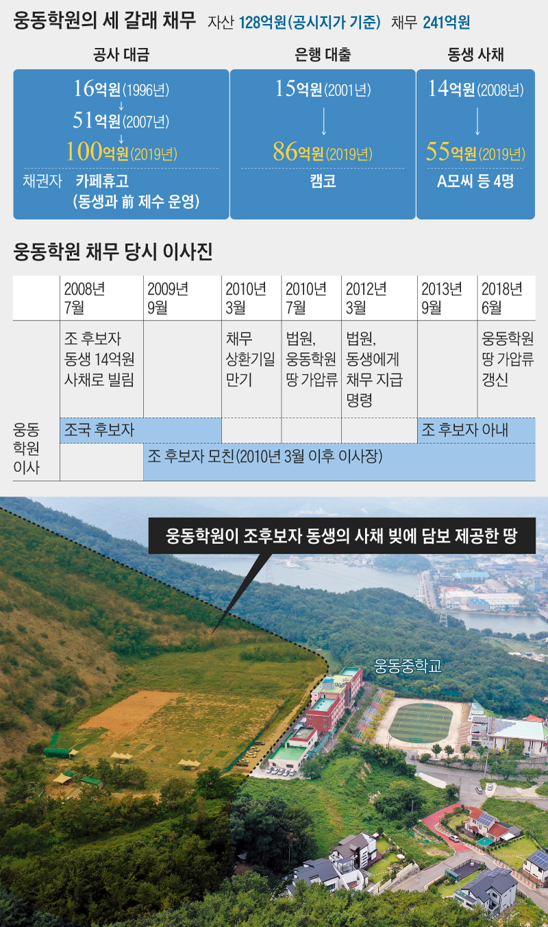웅동학원의 세 갈래 채무 정리 표