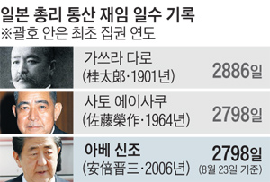 일본 총리 통산 재임 일수 기록표