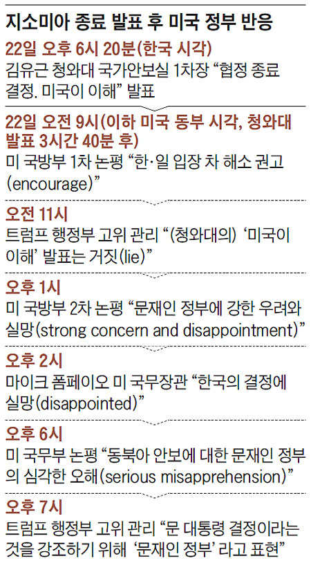 지소미아 종료 발표 후 미국 정부 반응