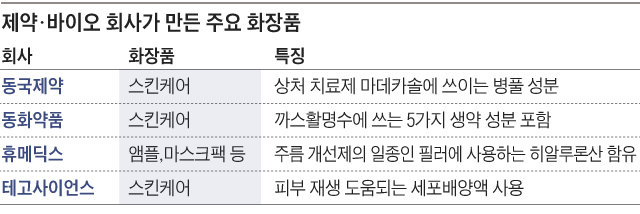 제약·바이오 회사가 만든 주요 화장품
