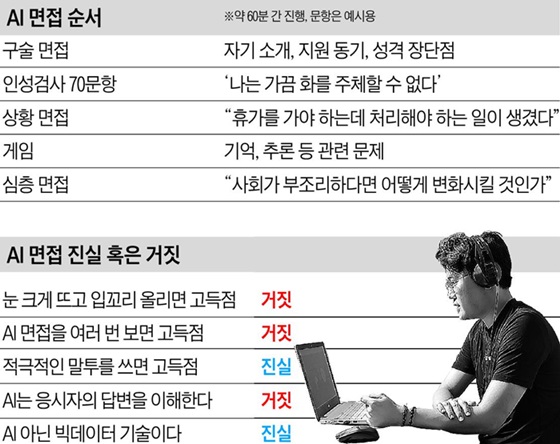 AI면접 순서 / AI면접 진실 혹은 거짓