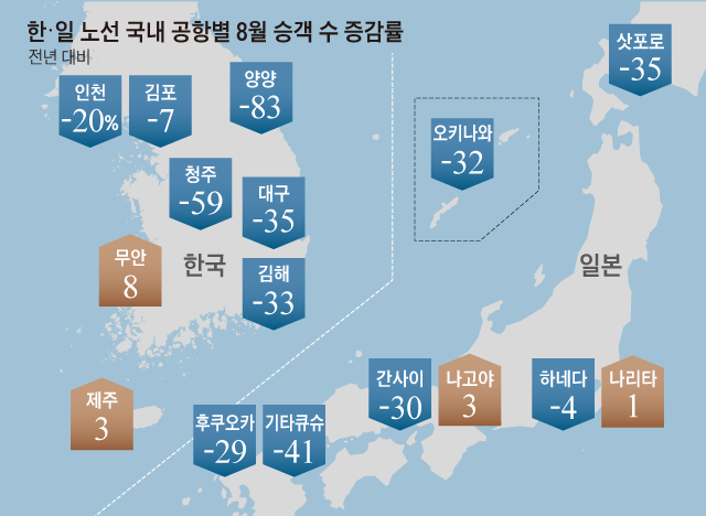 한·일 노선 국내 공항별 8월 승객 수 증감률