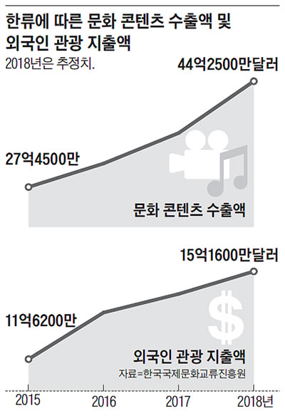한류에 따른 문화 콘텐츠 수출액 및 외국인 관광 지출액
