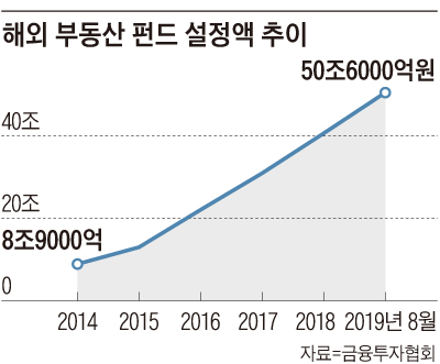 해외 부동산 펀드 설정액 추이 그래프