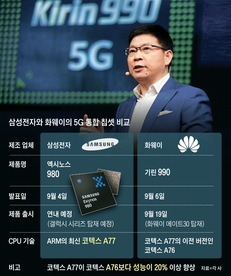리처드 유 화웨이 소비자그룹 CEO가 지난 6일 독일 베를린 IT·가전 전시회 'IFA 2019'에서 모바일 반도체 기린(Kirin) 990을 소개하고 있다.