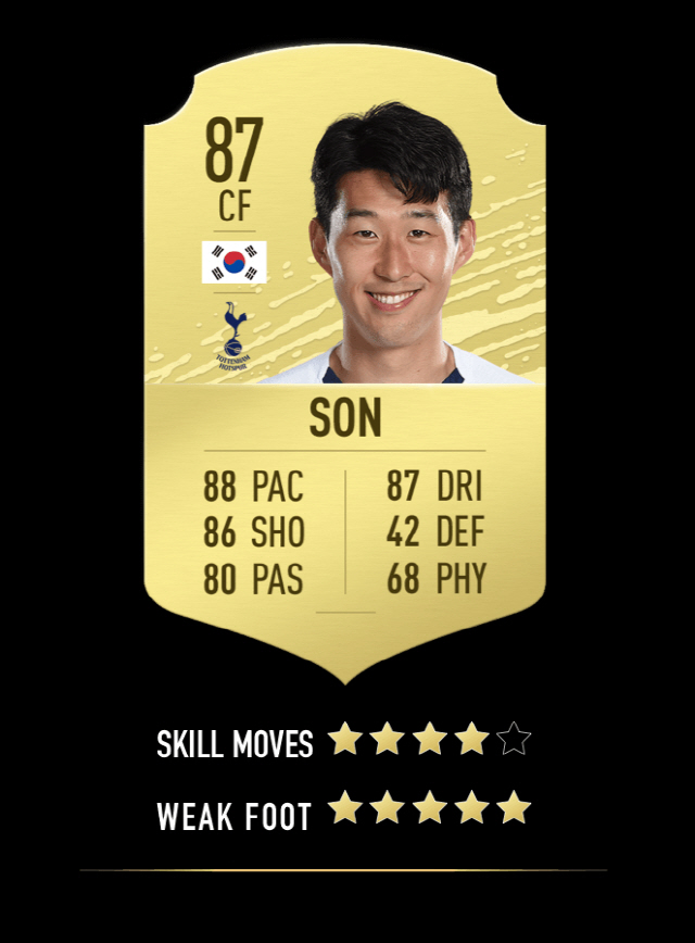 '양발 잘 쓰고, 빠르다'..손흥민 'FIFA 20' 능력치 87전체 45번째 조선닷컴 스포츠 > 스포츠 포토