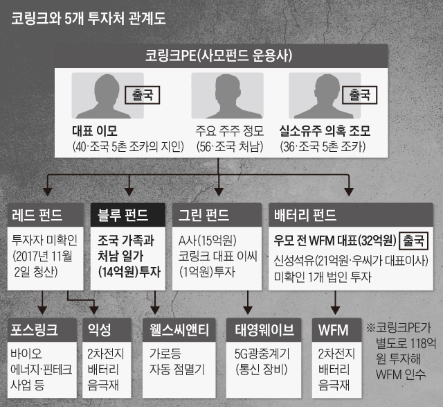 코링크 프라이빗에쿼티와 5개 투자처 관계도./조선DB