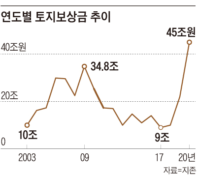 연도별 토지보상금 추이