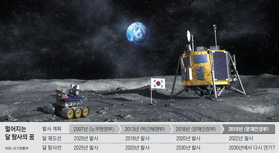 태극기가 꽂힌 달 표면에 한국이 발사한 달 착륙선(오른쪽)과 탐사 로봇이 있는 모습을 그린 상상도.