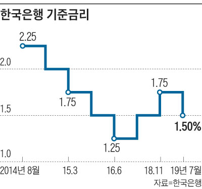 한국은행 기준금리