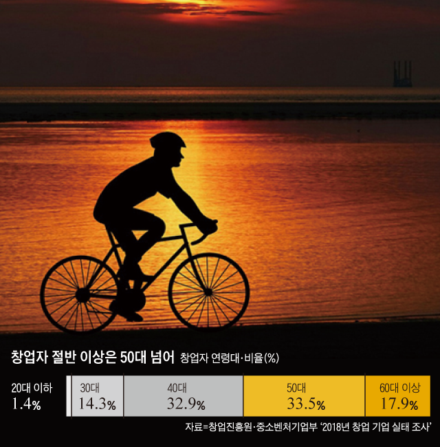 창업자 절반 이상은 50대 넘어