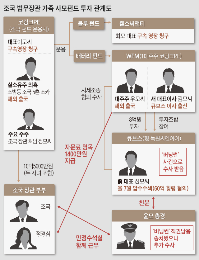 조국 법무장관 가족 사모펀드 투자 관계도