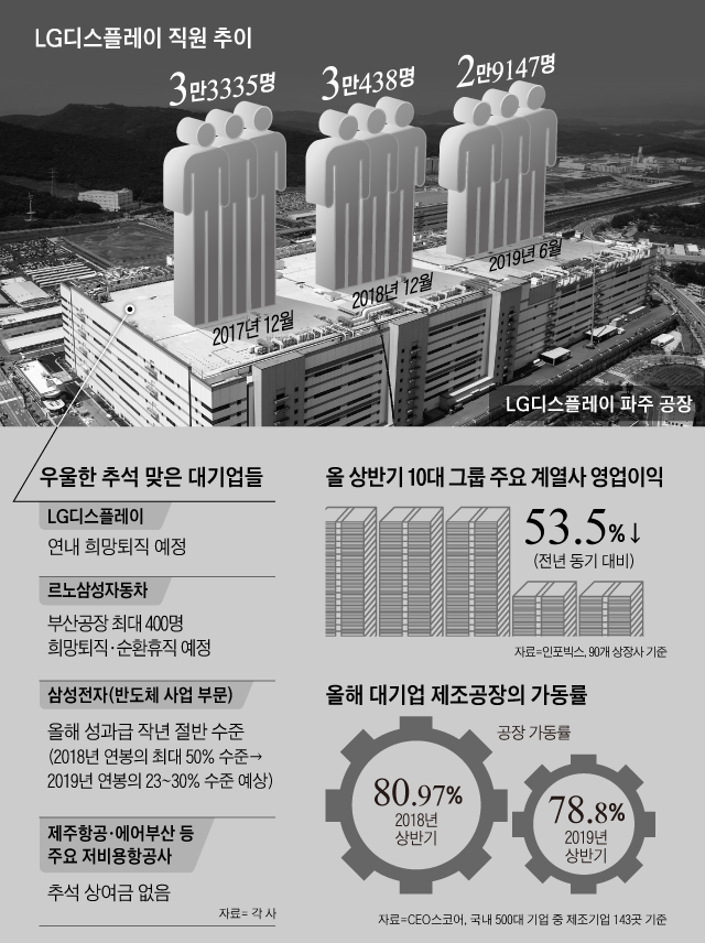 LG디스플레이 직원 추이 외