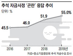 추석 자금사정 '곤란' 응답 추이
