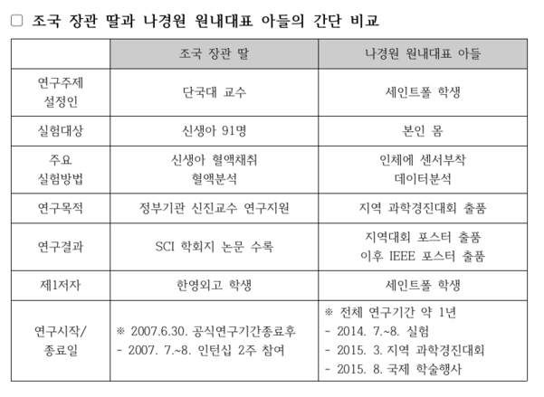 자유한국당은 11일 조국 법무부 장관 후보자의 딸의 단국대 의대 논문 '제1저자' 논란(왼쪽)과 비교해 나경원 원내대표 아들(오른쪽)의 포스터 논란을 설명하는 자료를 발표했다. /자유한국당 제공