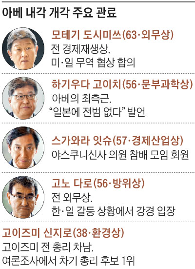 아베 내각 개각 주요 관료