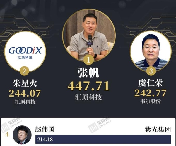 중국 반도체 전문매체 지웨이왕은 개인 지분 보유가치가 200억위안이 넘는 반도체 갑부가 3개사 4명이라고 전했다. /지웨이왕 캡처