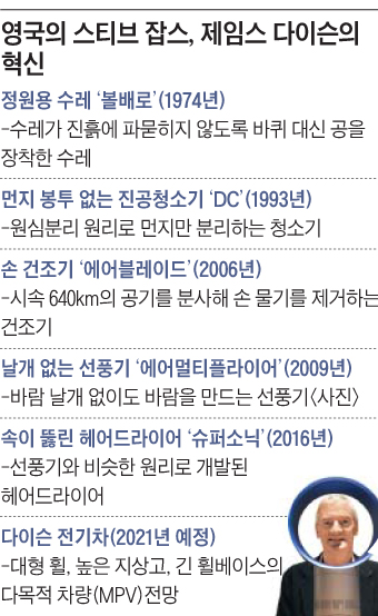 영국의 스티브 잡스, 제임스 다이슨의 혁신