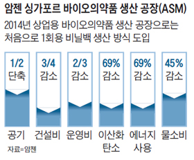 암젠 싱가포르 바이오의약품 생산 공장