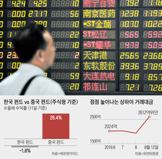 한국 펀드 vs 중국 펀드